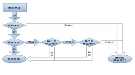 帽子廠家招聘要求，研發(fā)部員工入職流程圖